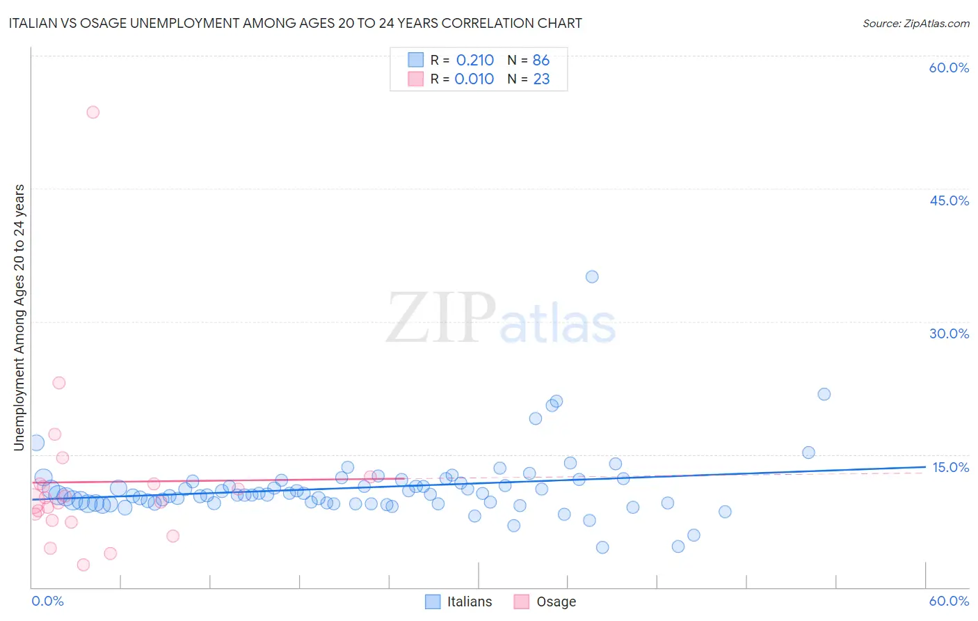 Italian vs Osage Unemployment Among Ages 20 to 24 years