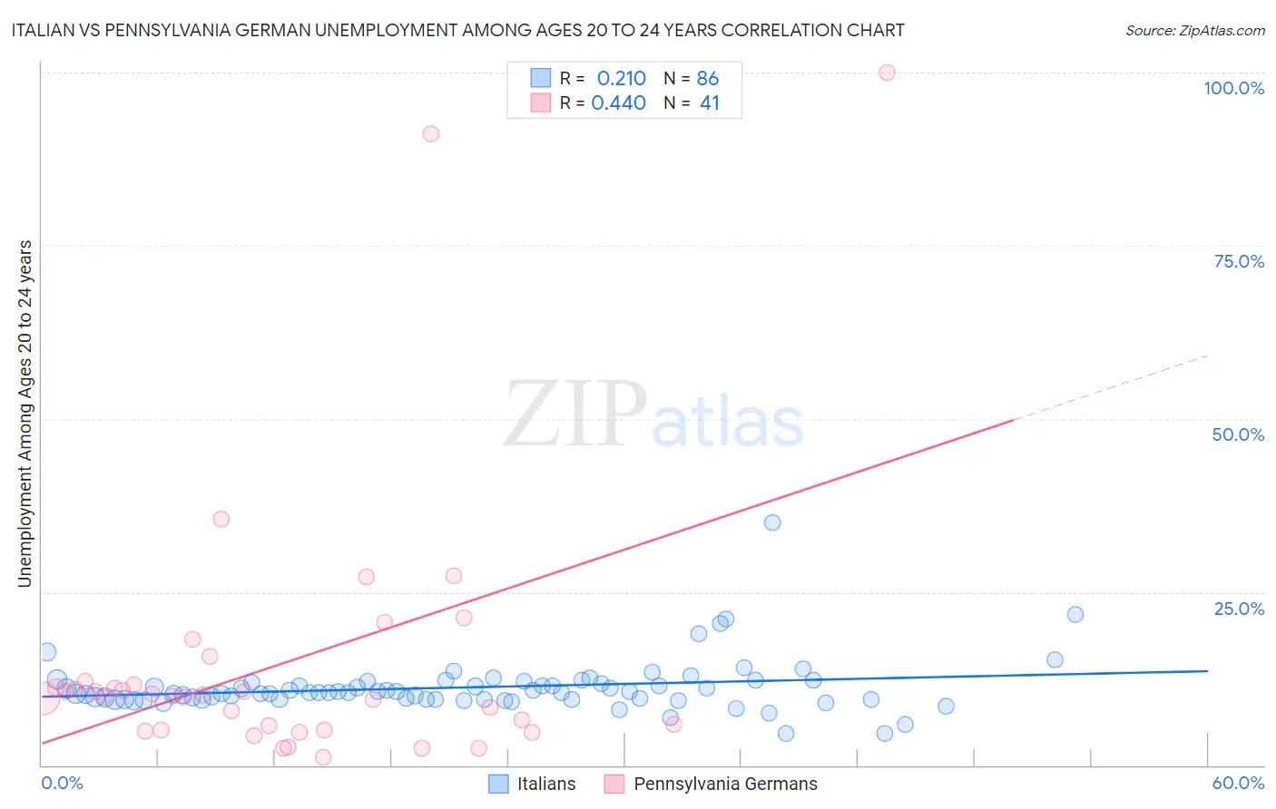 Italian vs Pennsylvania German Unemployment Among Ages 20 to 24 years