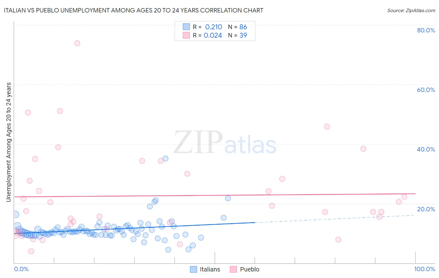 Italian vs Pueblo Unemployment Among Ages 20 to 24 years
