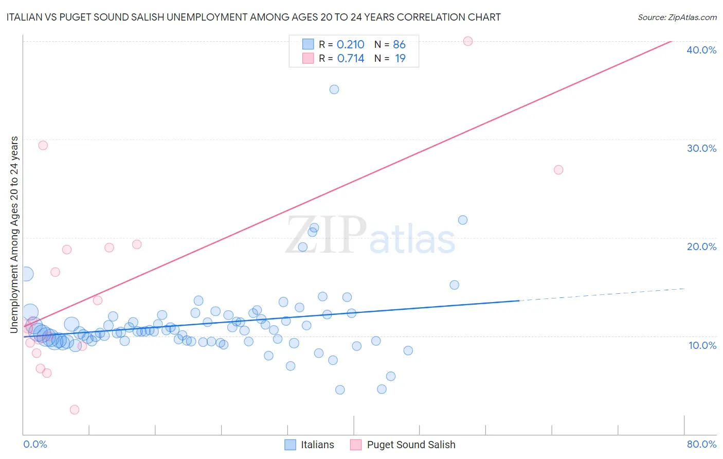 Italian vs Puget Sound Salish Unemployment Among Ages 20 to 24 years