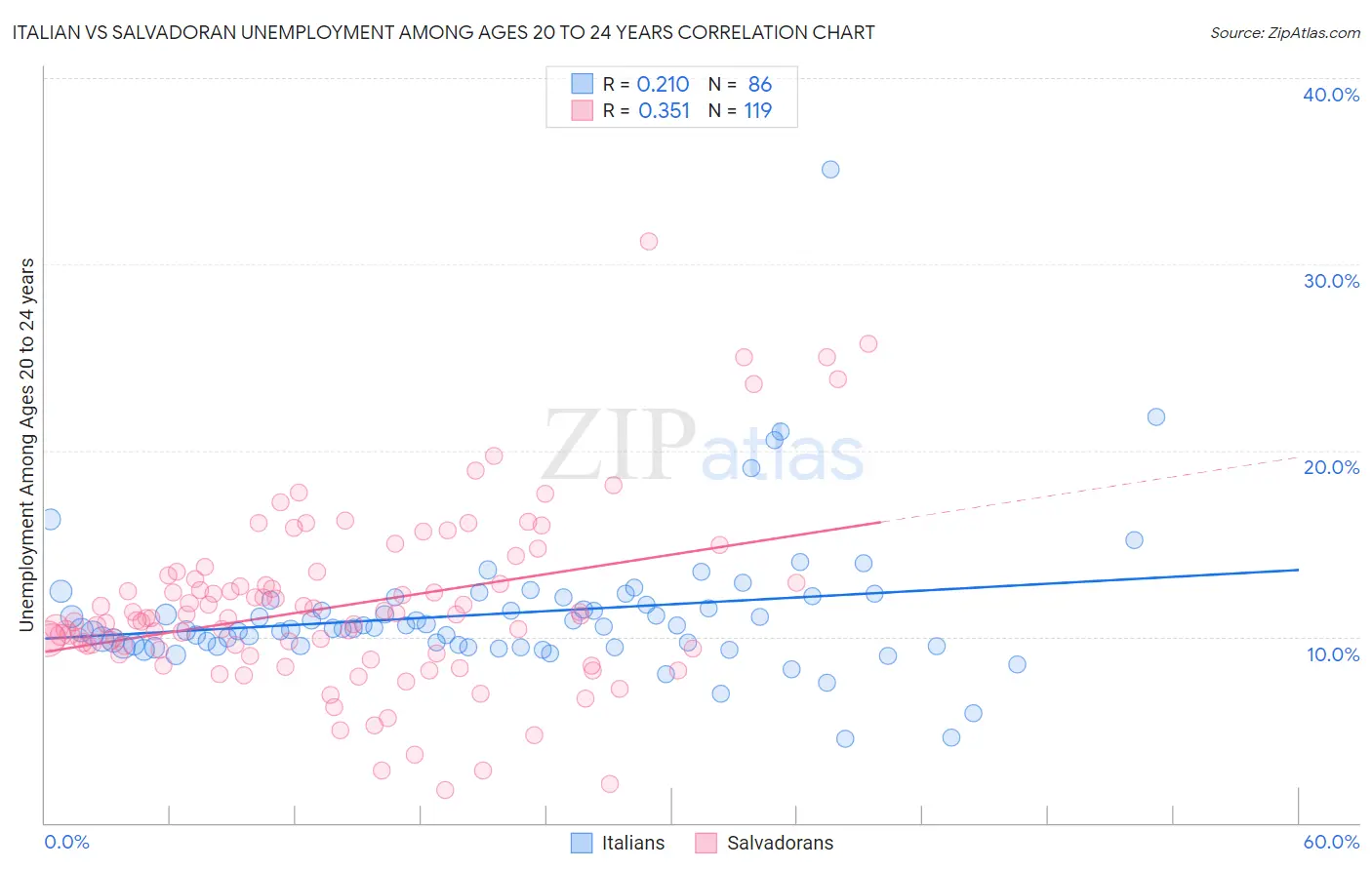 Italian vs Salvadoran Unemployment Among Ages 20 to 24 years
