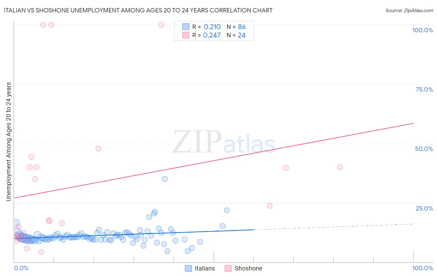 Italian vs Shoshone Unemployment Among Ages 20 to 24 years