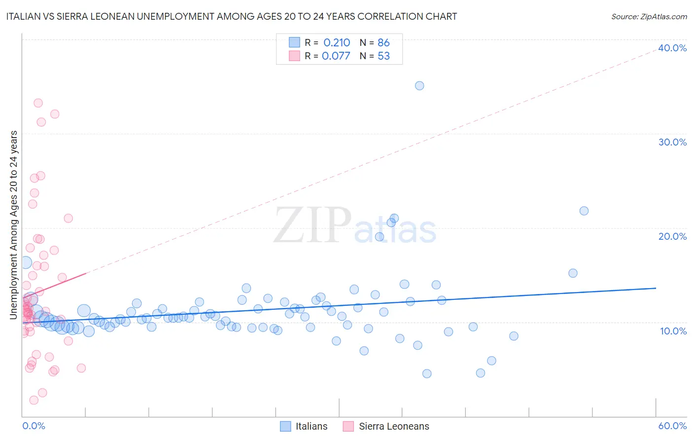 Italian vs Sierra Leonean Unemployment Among Ages 20 to 24 years