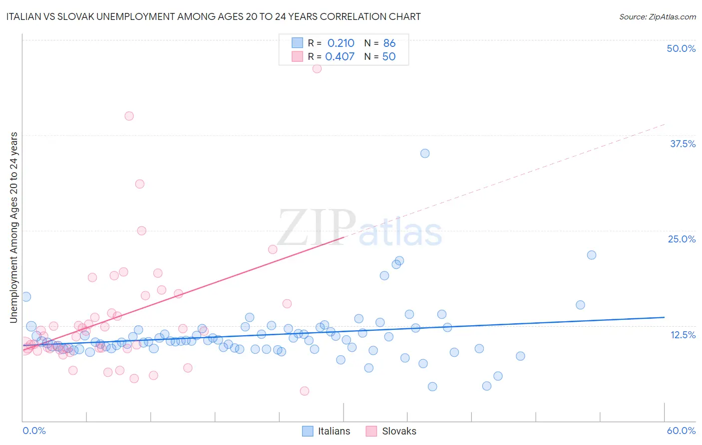 Italian vs Slovak Unemployment Among Ages 20 to 24 years