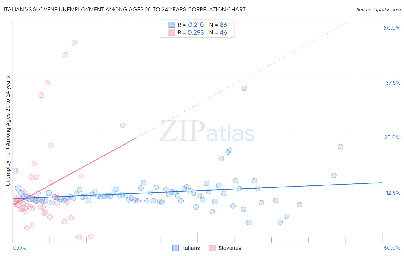 Italian vs Slovene Unemployment Among Ages 20 to 24 years