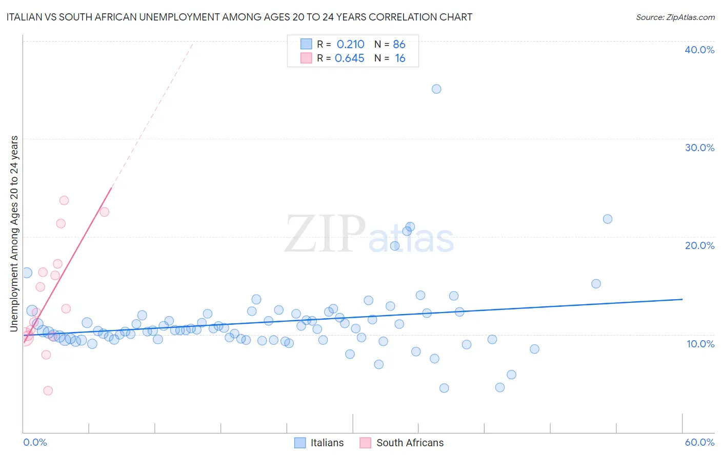 Italian vs South African Unemployment Among Ages 20 to 24 years
