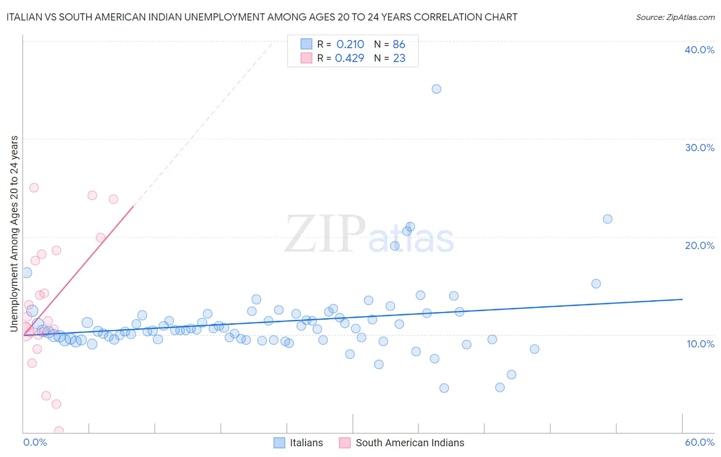 Italian vs South American Indian Unemployment Among Ages 20 to 24 years