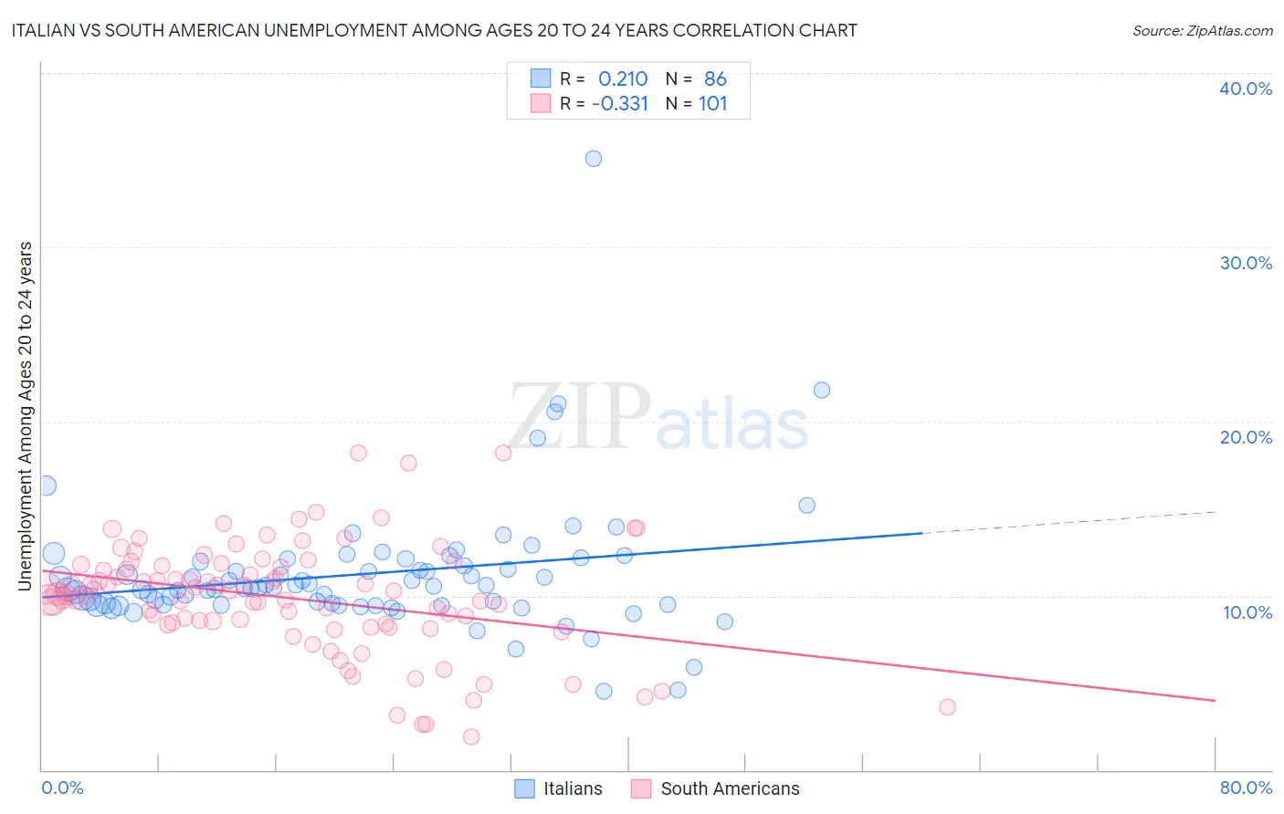Italian vs South American Unemployment Among Ages 20 to 24 years