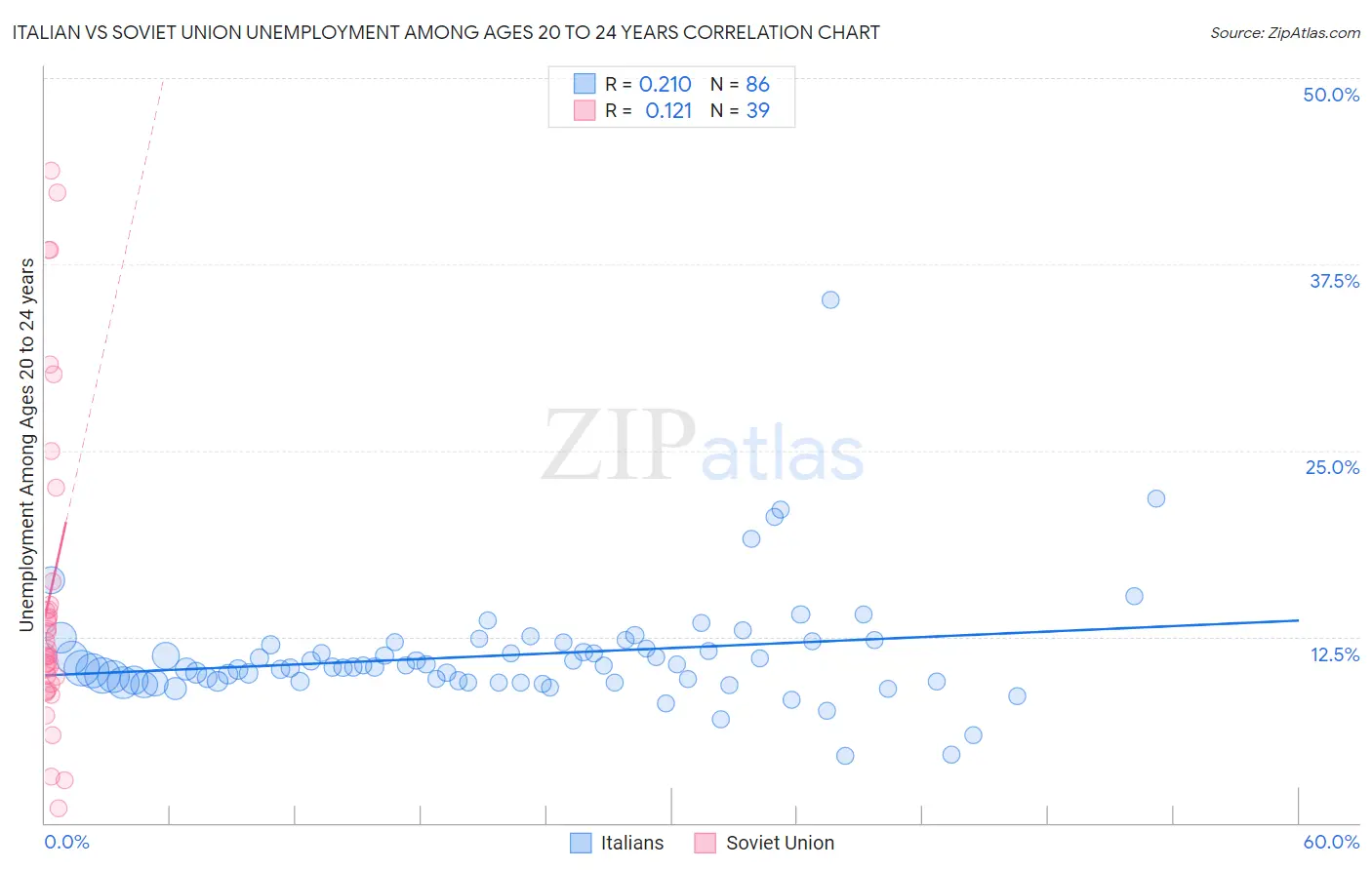 Italian vs Soviet Union Unemployment Among Ages 20 to 24 years