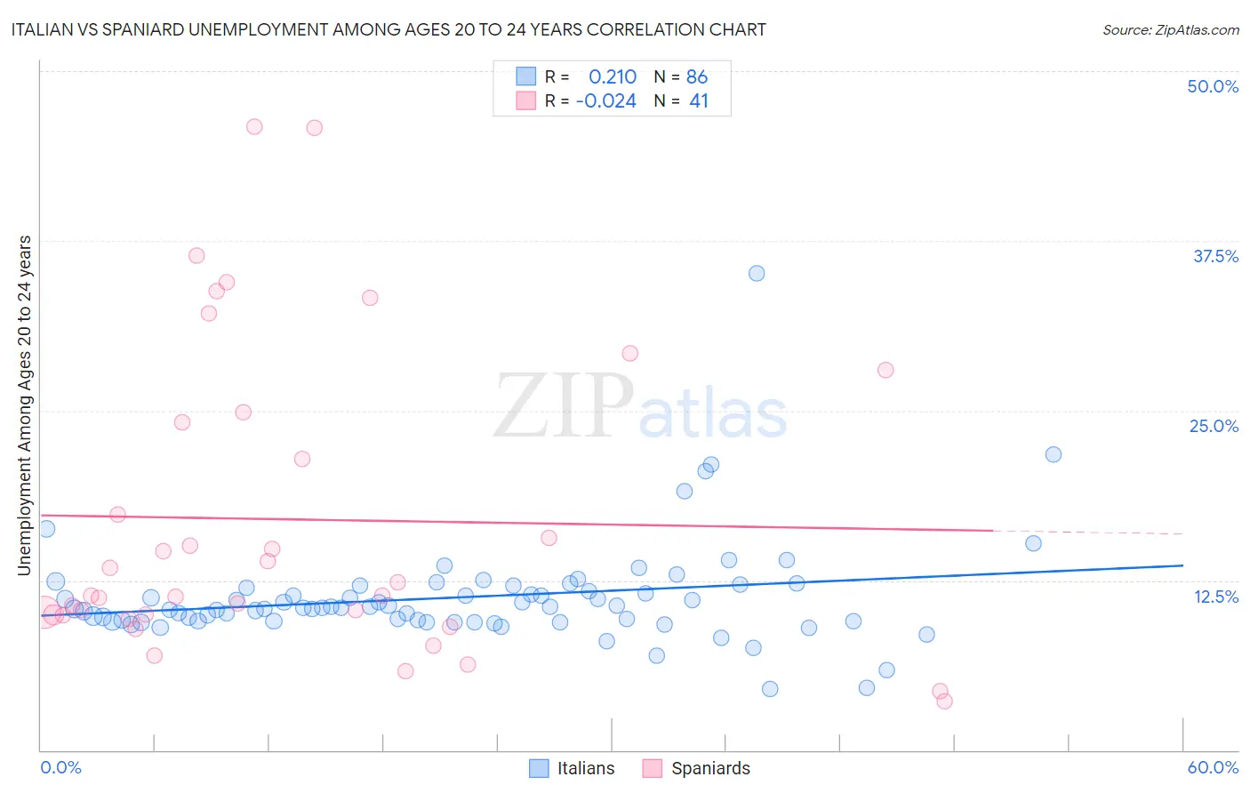 Italian vs Spaniard Unemployment Among Ages 20 to 24 years