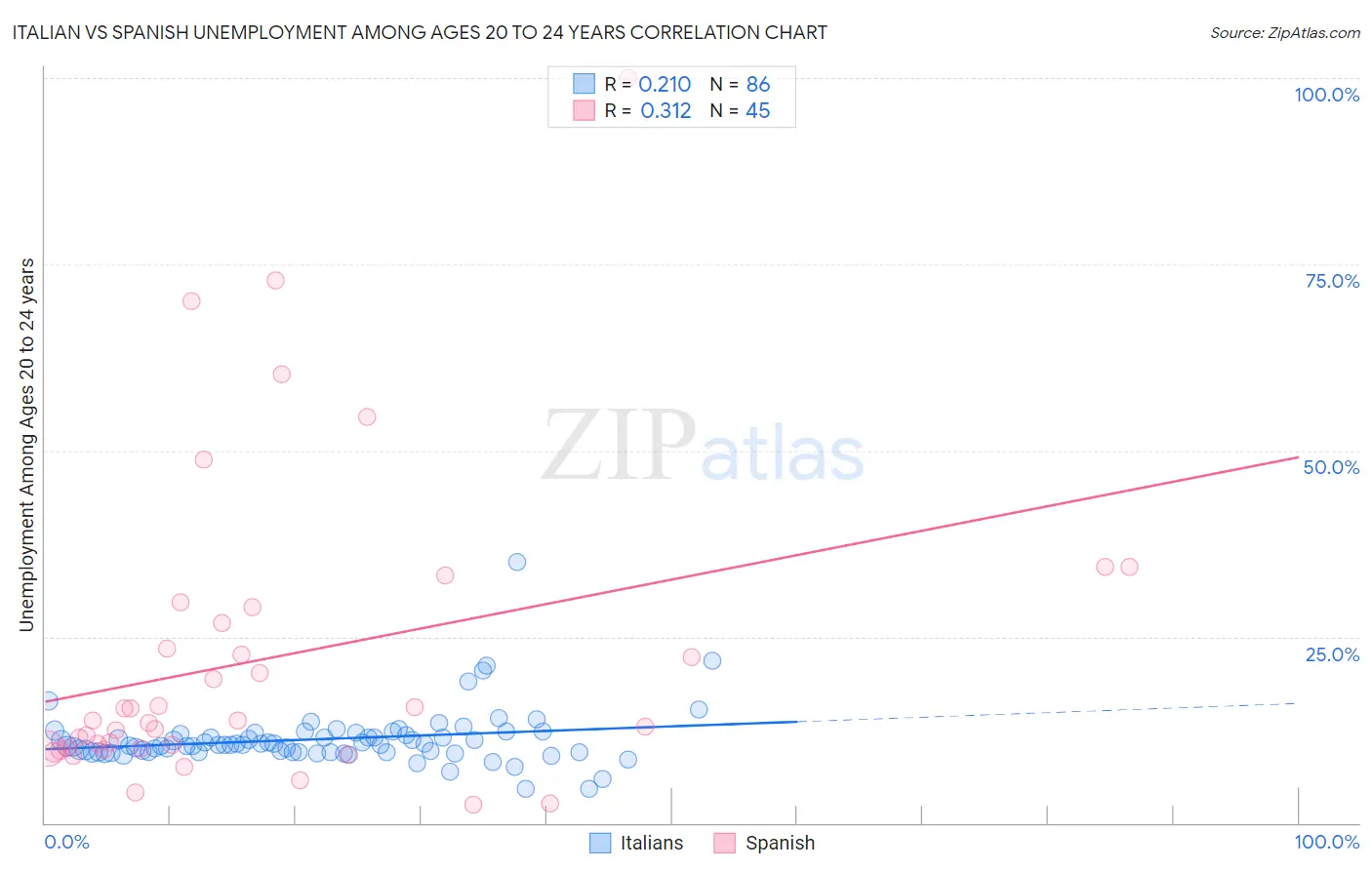 Italian vs Spanish Unemployment Among Ages 20 to 24 years