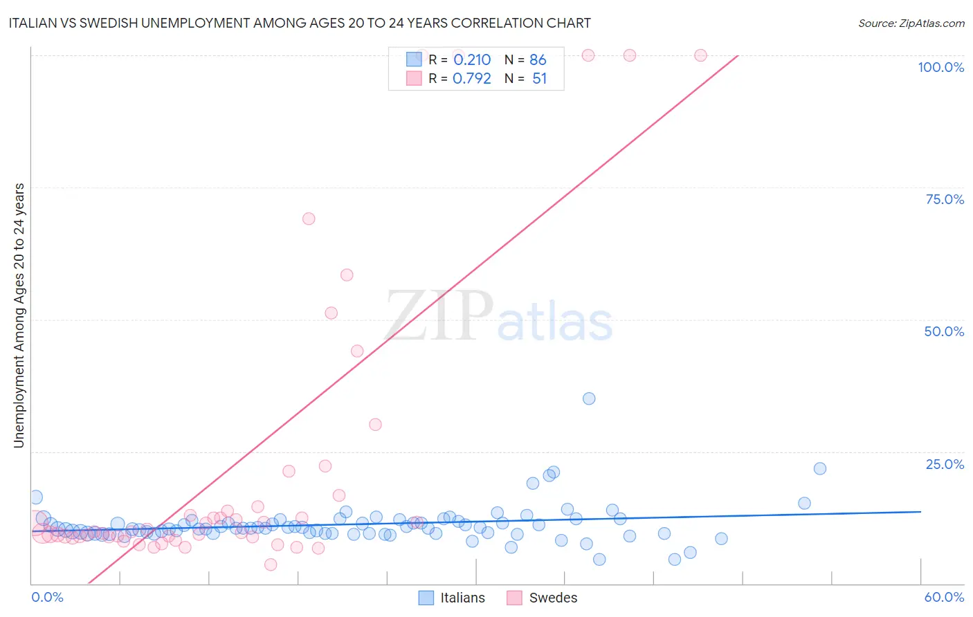 Italian vs Swedish Unemployment Among Ages 20 to 24 years