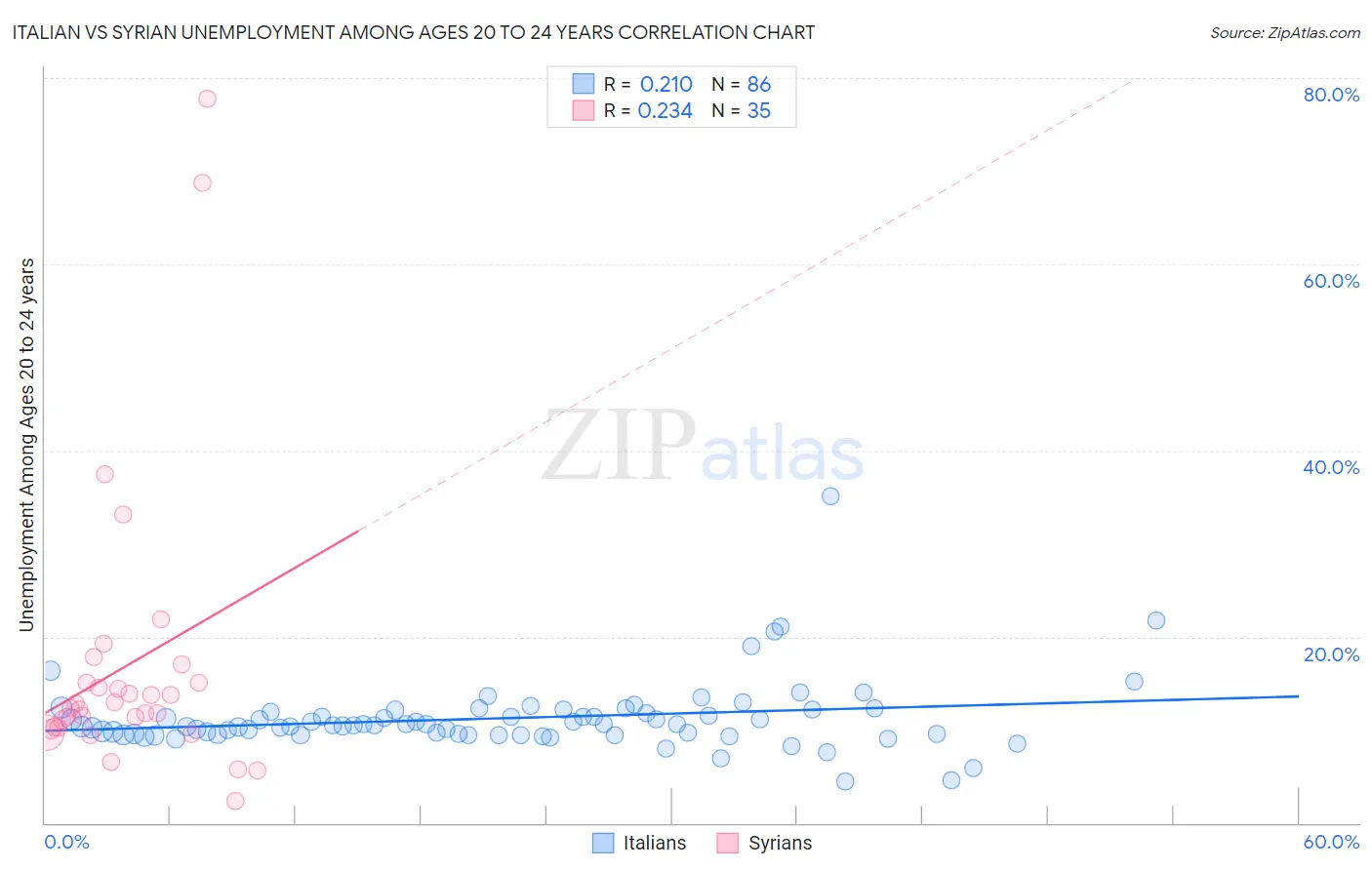 Italian vs Syrian Unemployment Among Ages 20 to 24 years