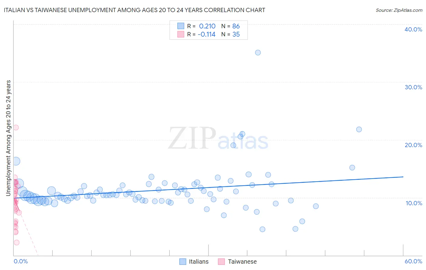 Italian vs Taiwanese Unemployment Among Ages 20 to 24 years