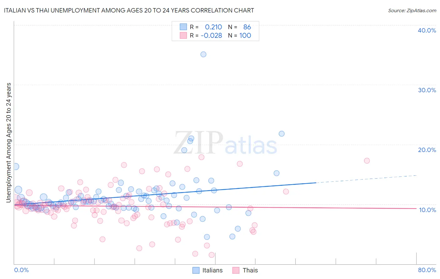 Italian vs Thai Unemployment Among Ages 20 to 24 years