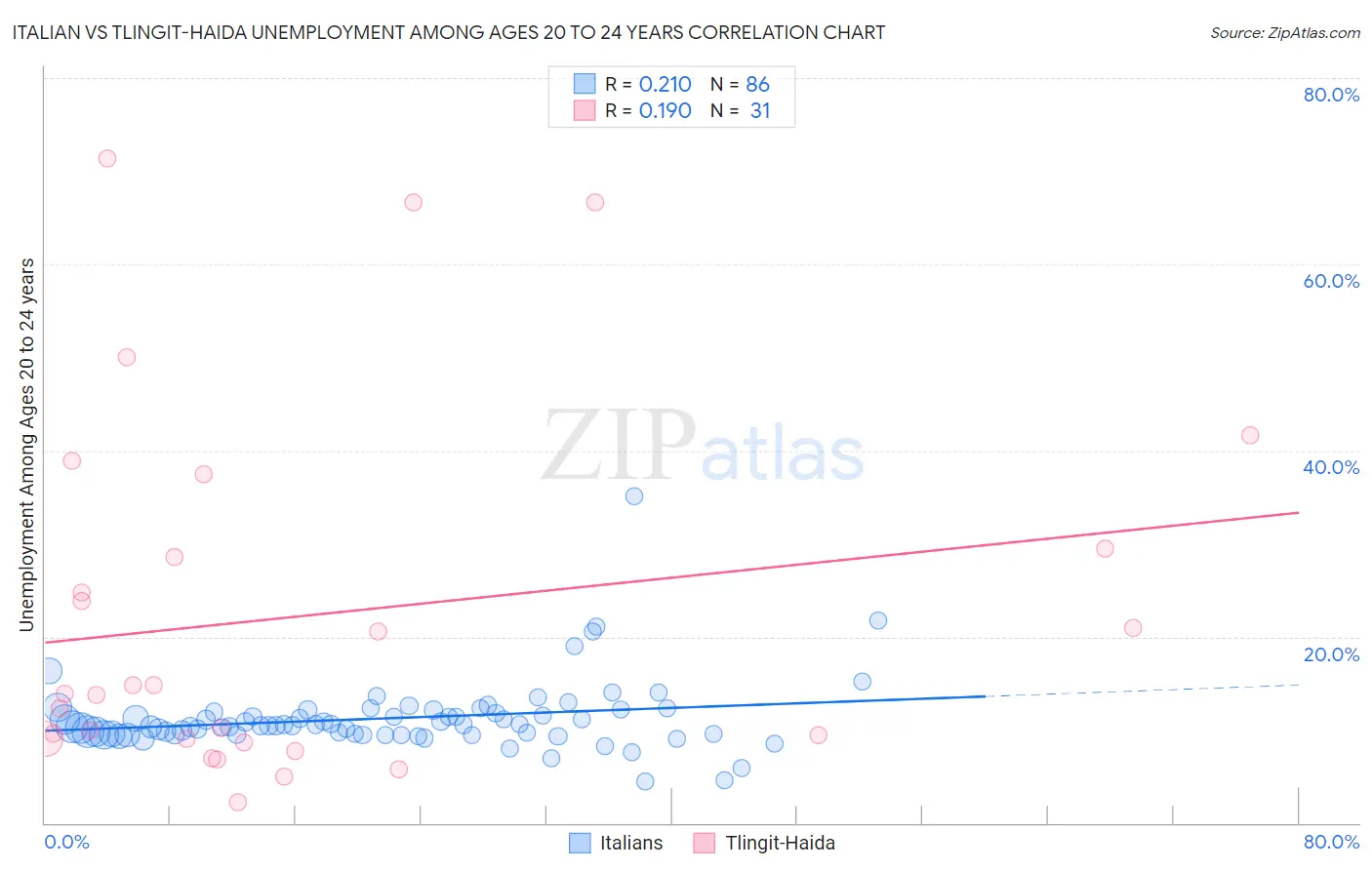 Italian vs Tlingit-Haida Unemployment Among Ages 20 to 24 years