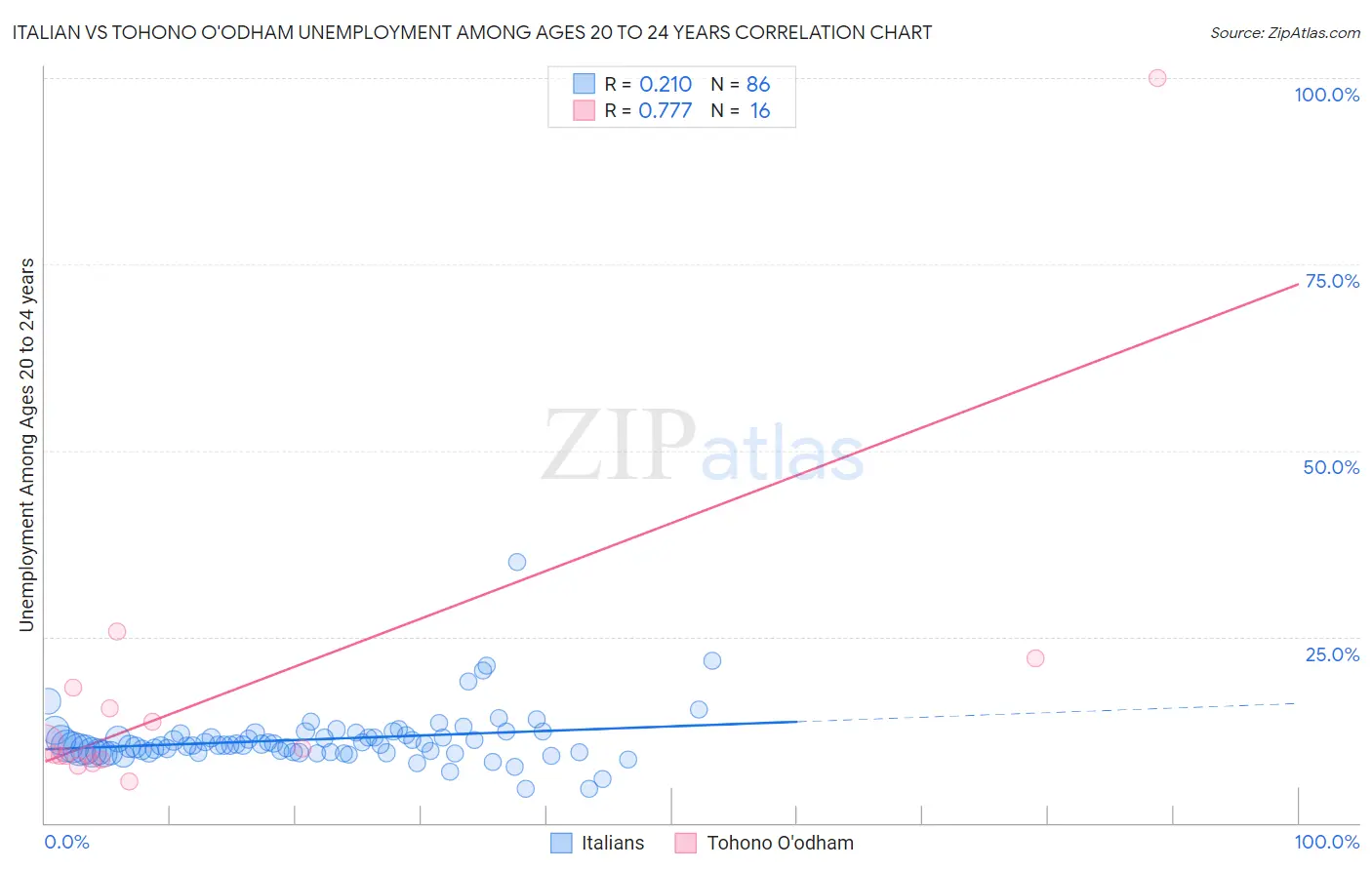 Italian vs Tohono O'odham Unemployment Among Ages 20 to 24 years