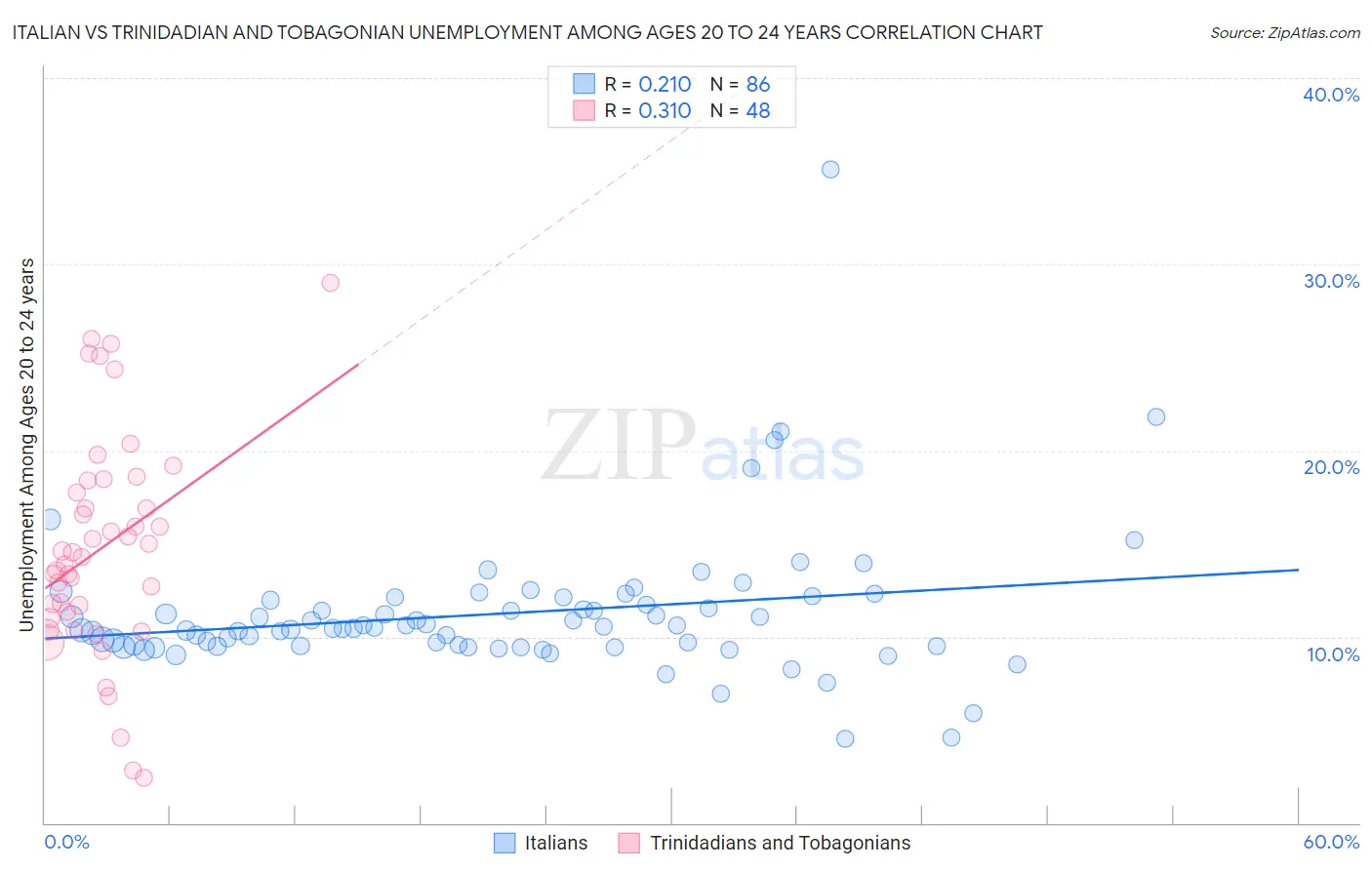 Italian vs Trinidadian and Tobagonian Unemployment Among Ages 20 to 24 years