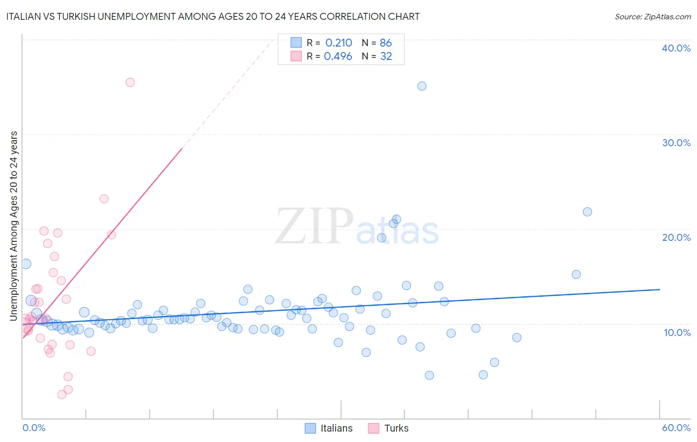 Italian vs Turkish Unemployment Among Ages 20 to 24 years