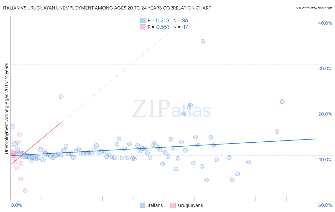 Italian vs Uruguayan Unemployment Among Ages 20 to 24 years