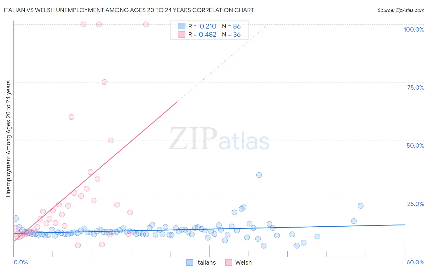 Italian vs Welsh Unemployment Among Ages 20 to 24 years