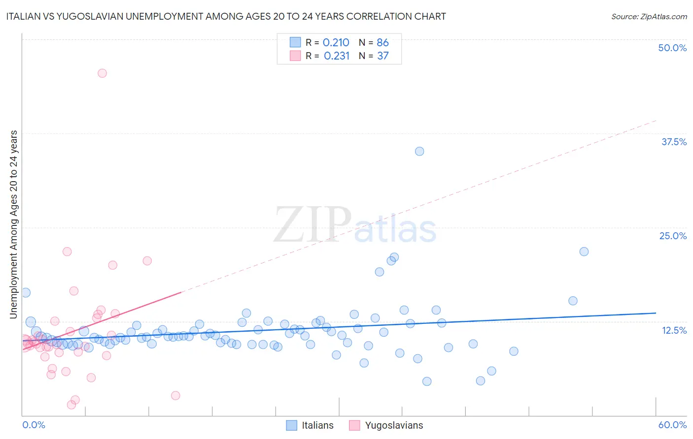 Italian vs Yugoslavian Unemployment Among Ages 20 to 24 years