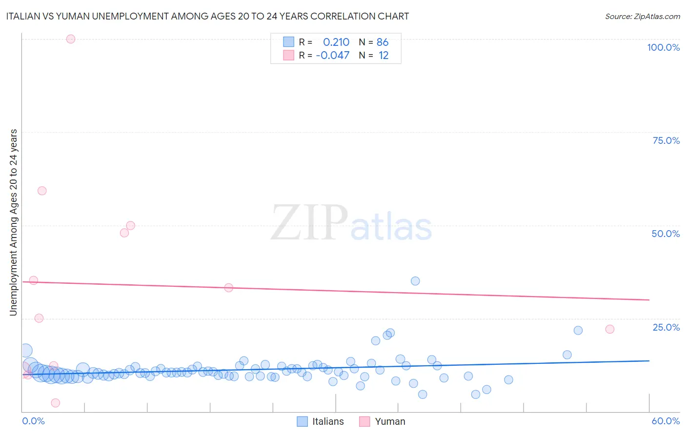 Italian vs Yuman Unemployment Among Ages 20 to 24 years