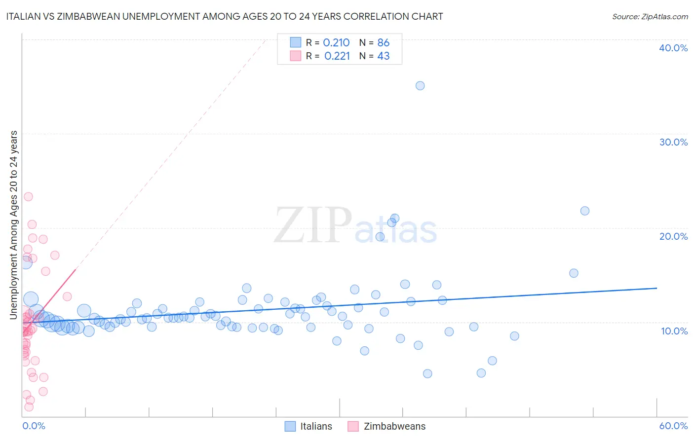 Italian vs Zimbabwean Unemployment Among Ages 20 to 24 years
