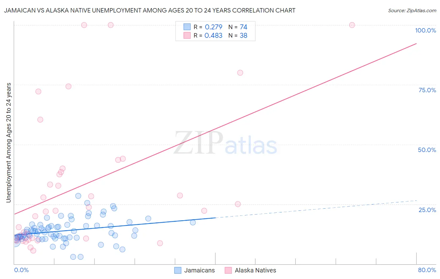 Jamaican vs Alaska Native Unemployment Among Ages 20 to 24 years