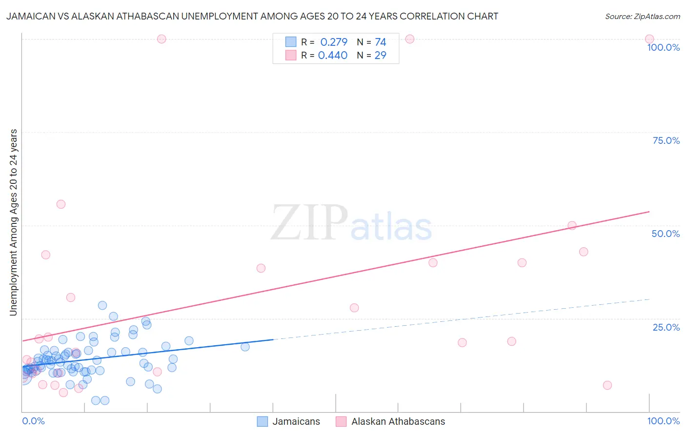 Jamaican vs Alaskan Athabascan Unemployment Among Ages 20 to 24 years