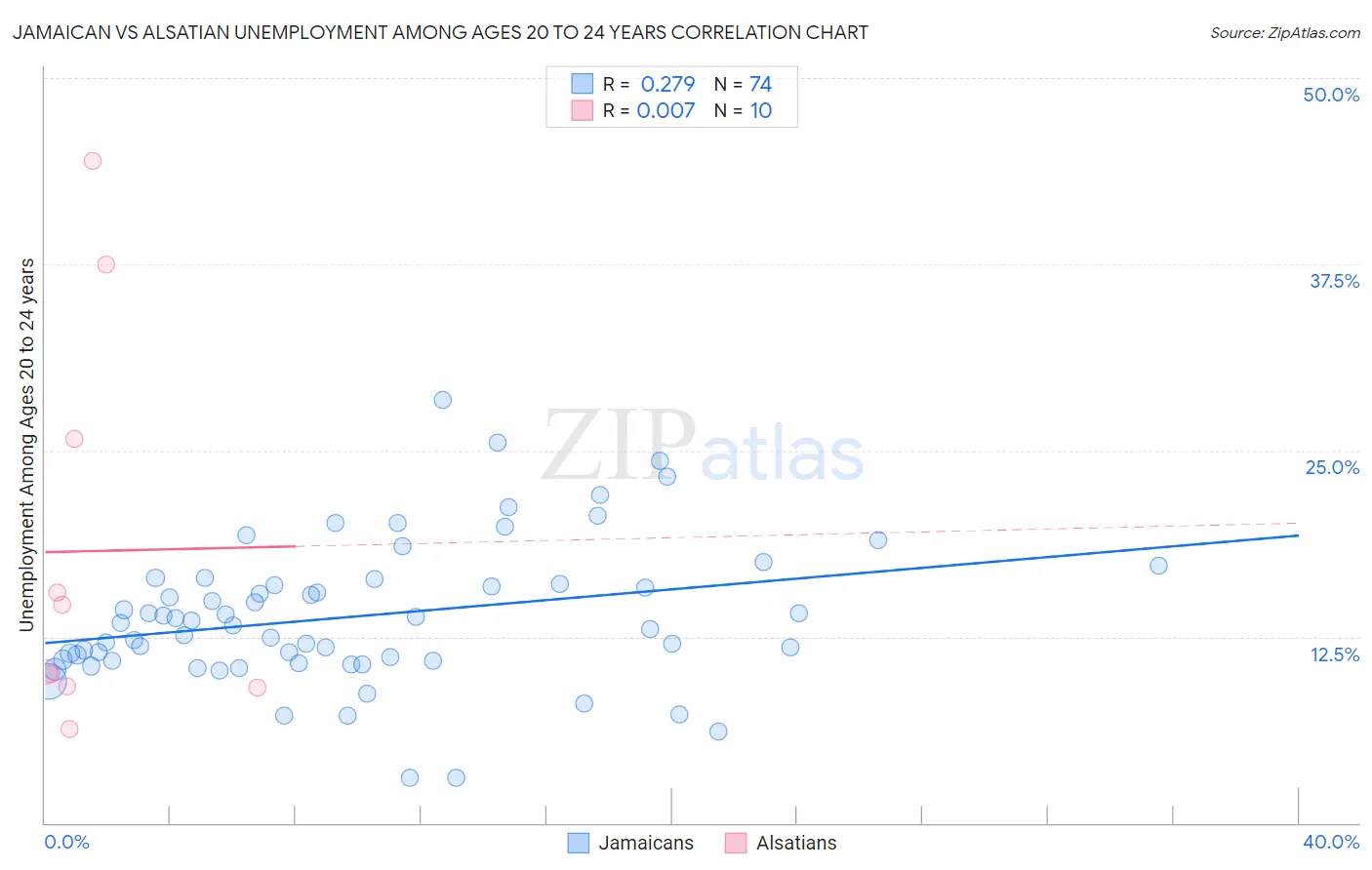 Jamaican vs Alsatian Unemployment Among Ages 20 to 24 years