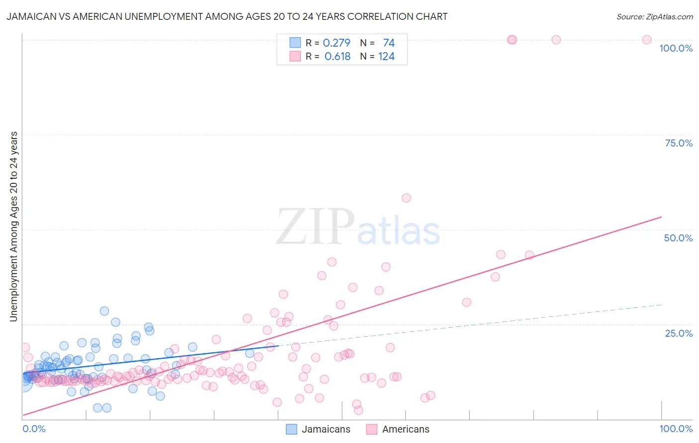 Jamaican vs American Unemployment Among Ages 20 to 24 years