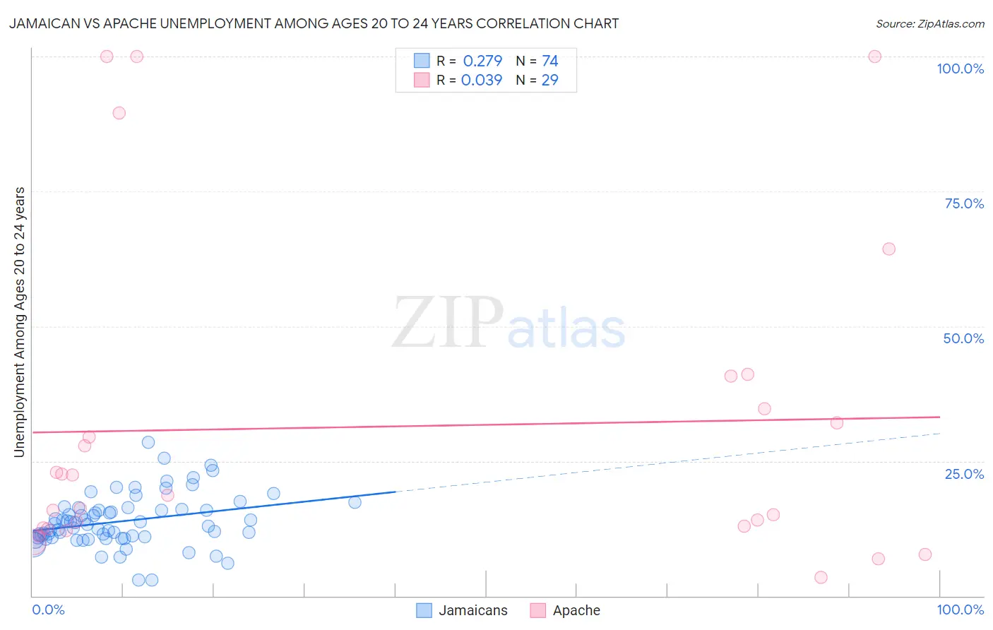 Jamaican vs Apache Unemployment Among Ages 20 to 24 years