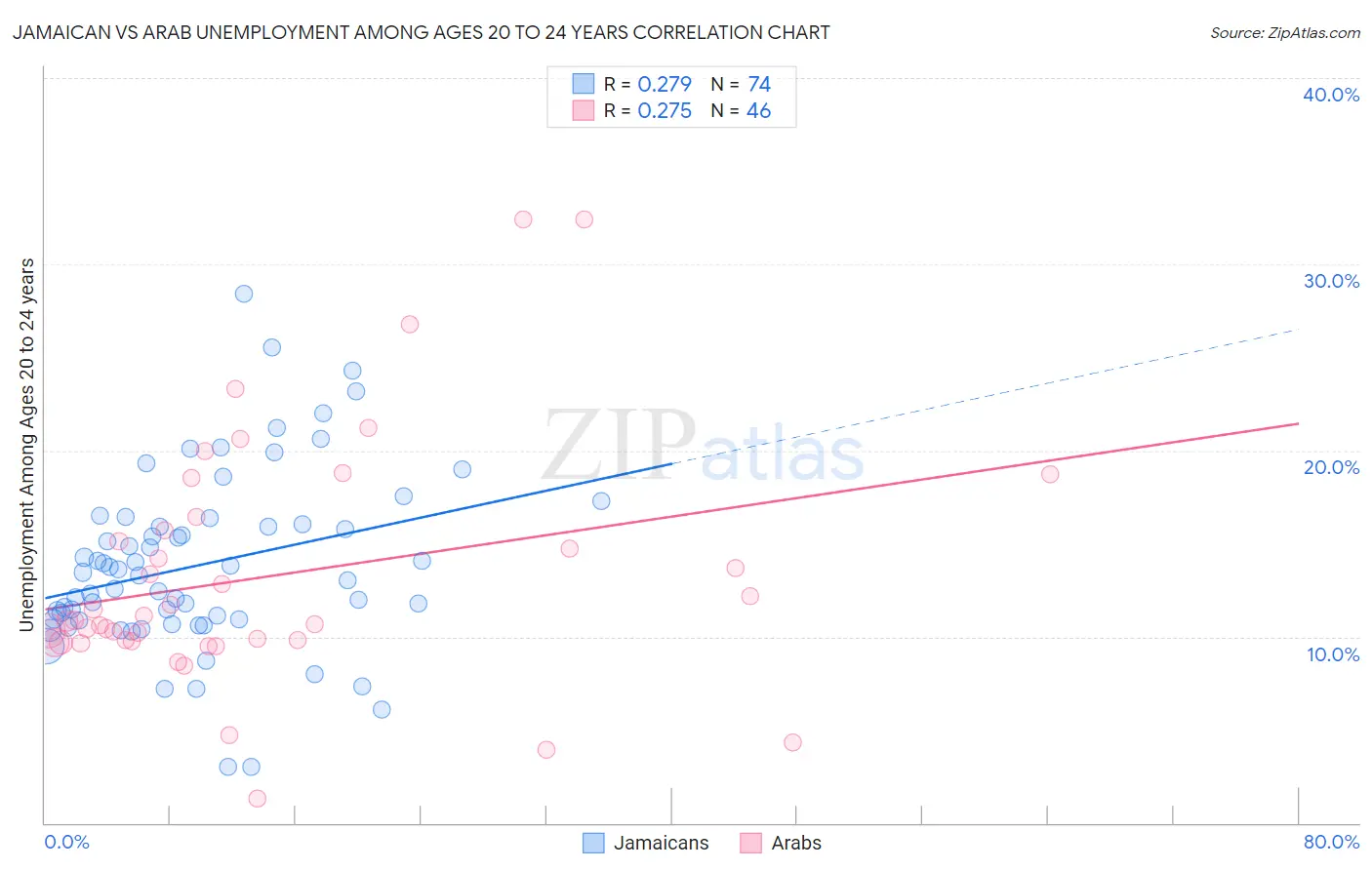 Jamaican vs Arab Unemployment Among Ages 20 to 24 years