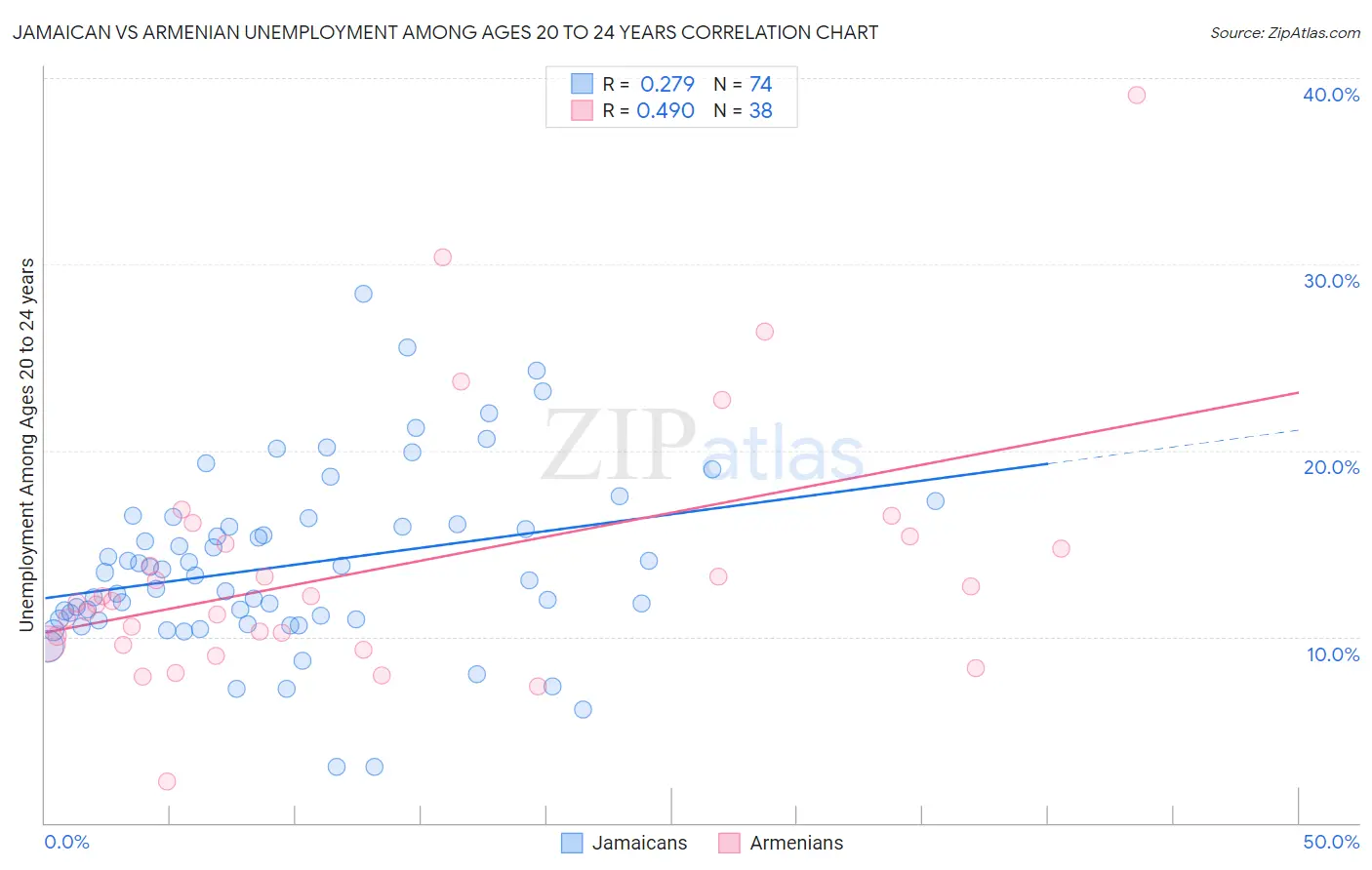 Jamaican vs Armenian Unemployment Among Ages 20 to 24 years