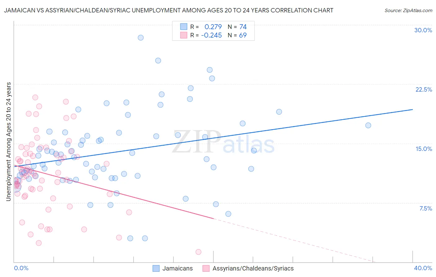 Jamaican vs Assyrian/Chaldean/Syriac Unemployment Among Ages 20 to 24 years