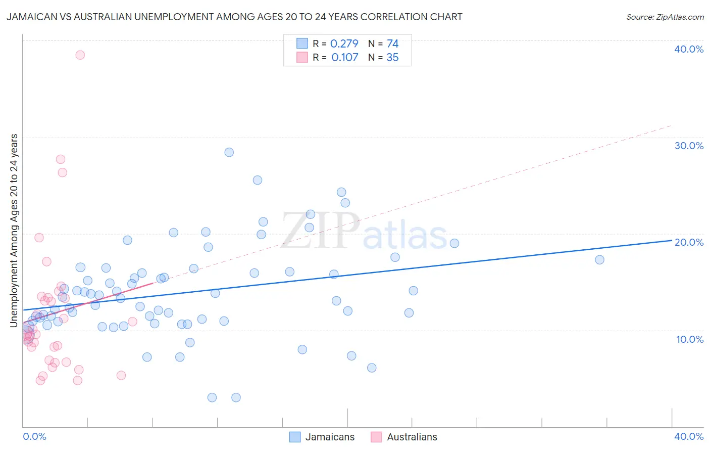 Jamaican vs Australian Unemployment Among Ages 20 to 24 years