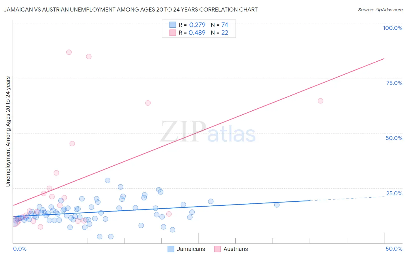 Jamaican vs Austrian Unemployment Among Ages 20 to 24 years