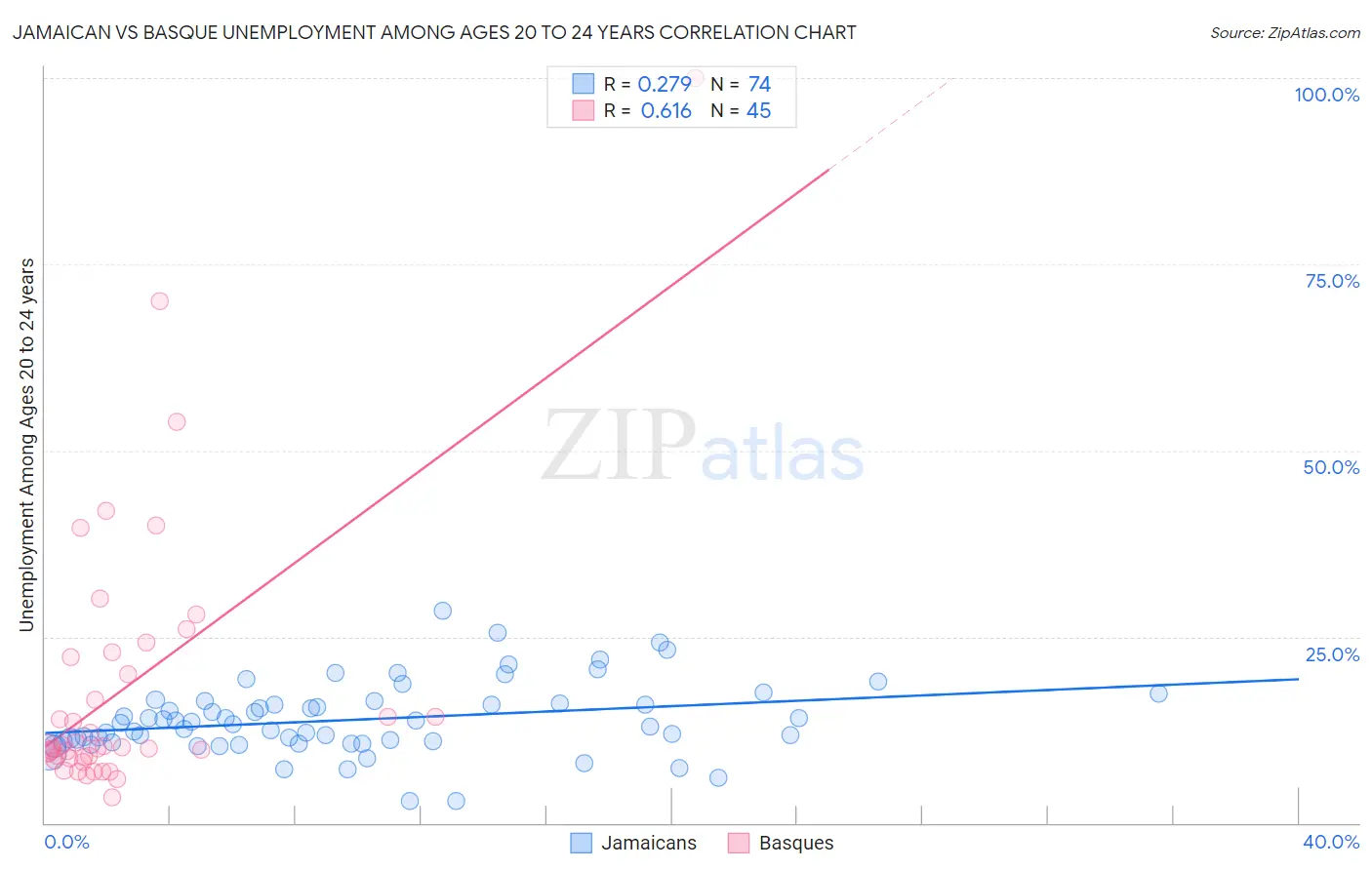 Jamaican vs Basque Unemployment Among Ages 20 to 24 years