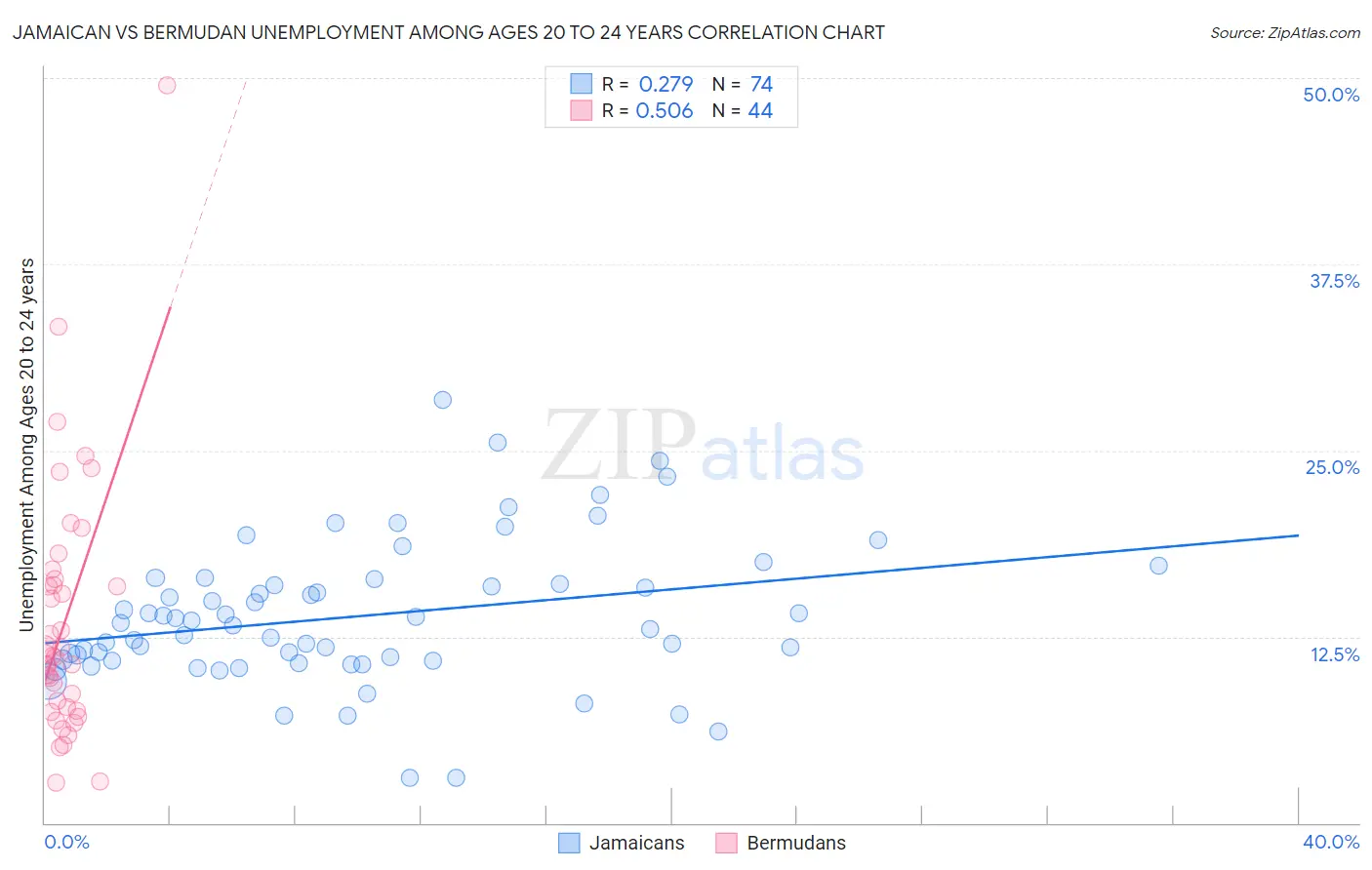 Jamaican vs Bermudan Unemployment Among Ages 20 to 24 years