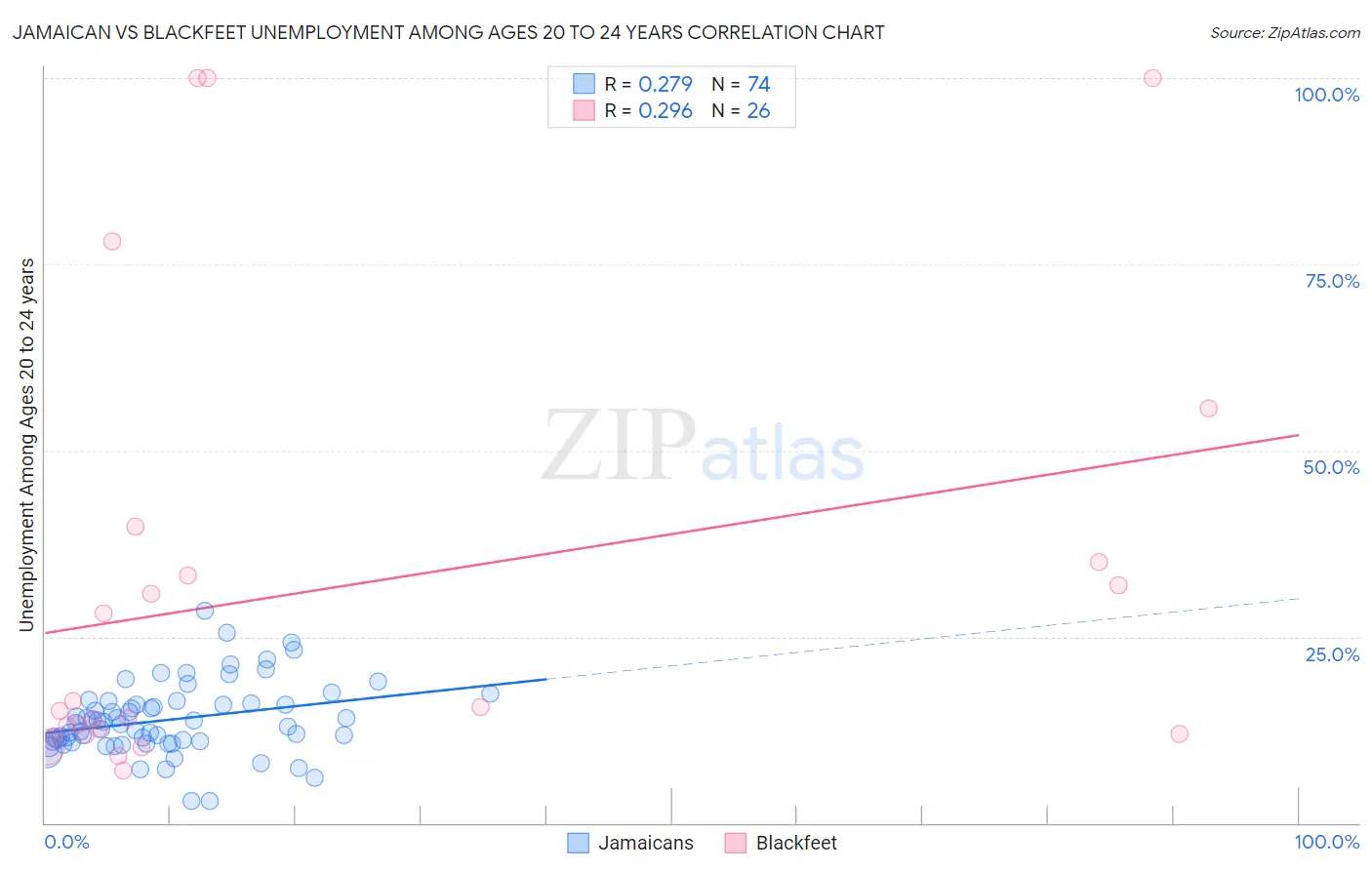 Jamaican vs Blackfeet Unemployment Among Ages 20 to 24 years