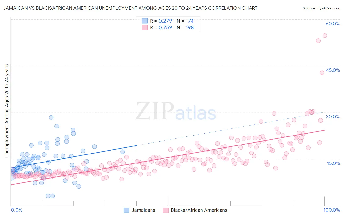 Jamaican vs Black/African American Unemployment Among Ages 20 to 24 years