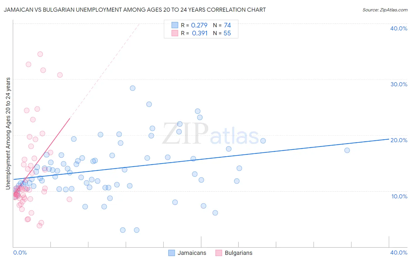Jamaican vs Bulgarian Unemployment Among Ages 20 to 24 years