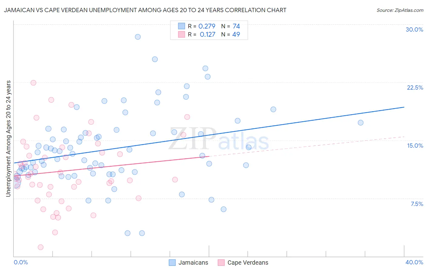 Jamaican vs Cape Verdean Unemployment Among Ages 20 to 24 years