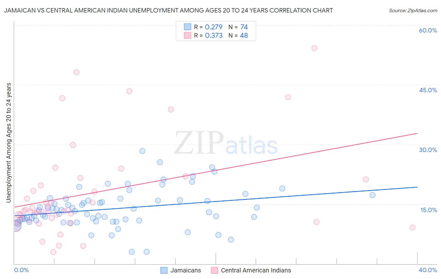 Jamaican vs Central American Indian Unemployment Among Ages 20 to 24 years