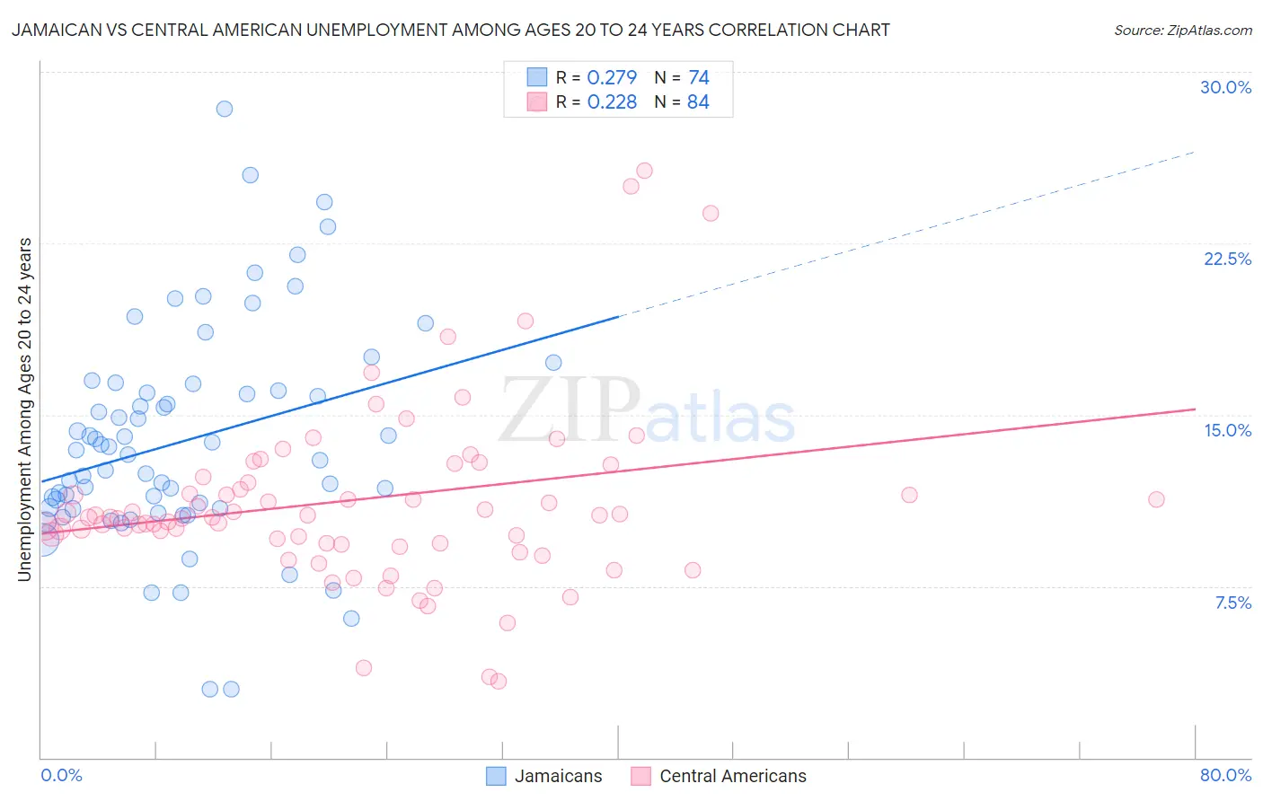 Jamaican vs Central American Unemployment Among Ages 20 to 24 years