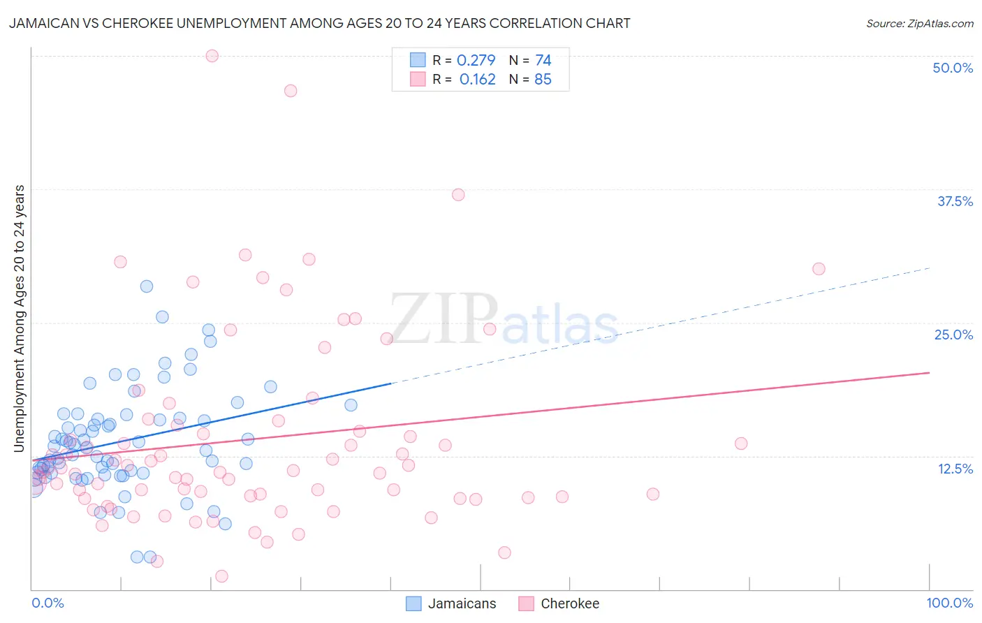 Jamaican vs Cherokee Unemployment Among Ages 20 to 24 years