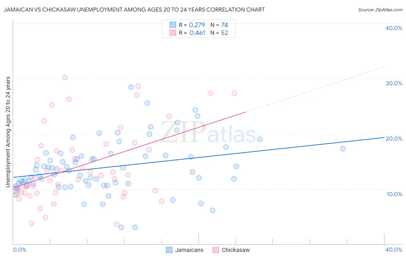 Jamaican vs Chickasaw Unemployment Among Ages 20 to 24 years