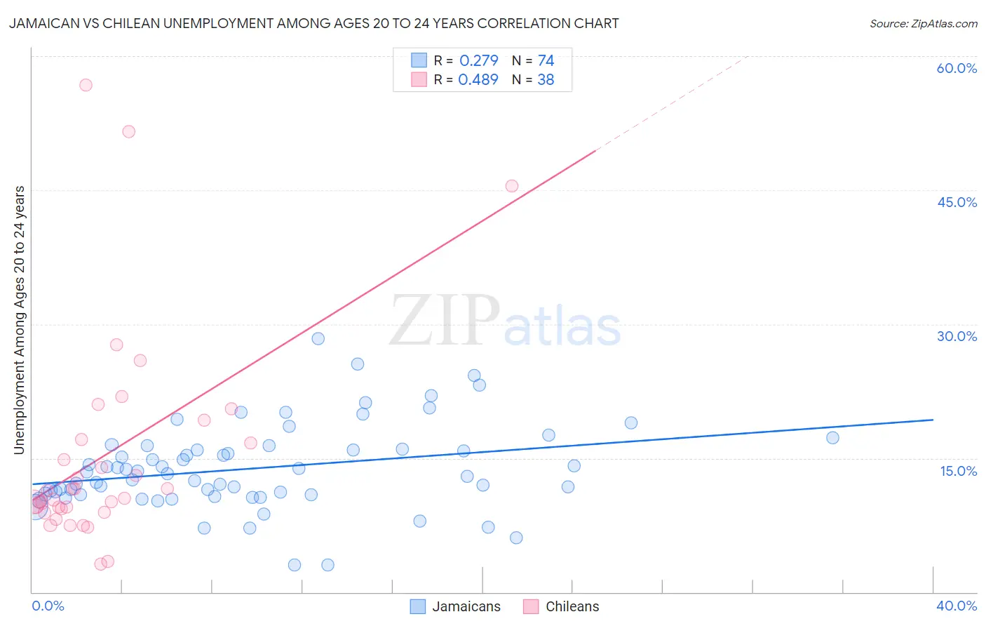 Jamaican vs Chilean Unemployment Among Ages 20 to 24 years