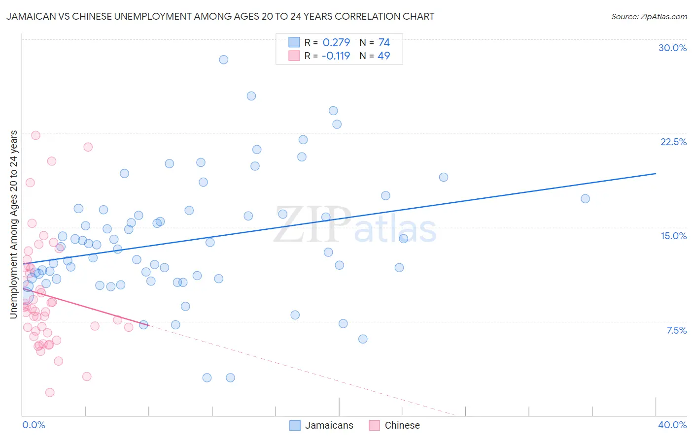 Jamaican vs Chinese Unemployment Among Ages 20 to 24 years